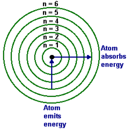 Energy, Wavelength and Electron Transitions